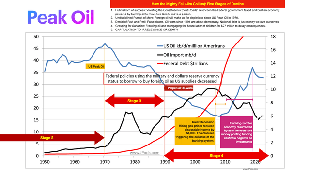 Peak Oil and the 5 Stages of Decline