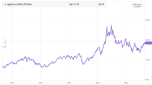 Apple is trading at close to twice the average PE multiple it had prior to the pandemic.