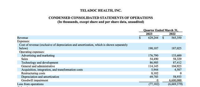 Teladoc Income Statement