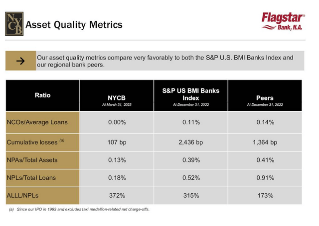 NYCB credit risk