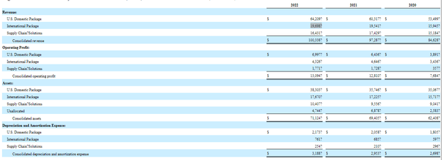 UPS segments revenue