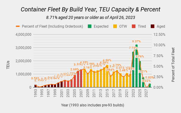 Container Fleet by Build Year, TEU Capacity & Percent