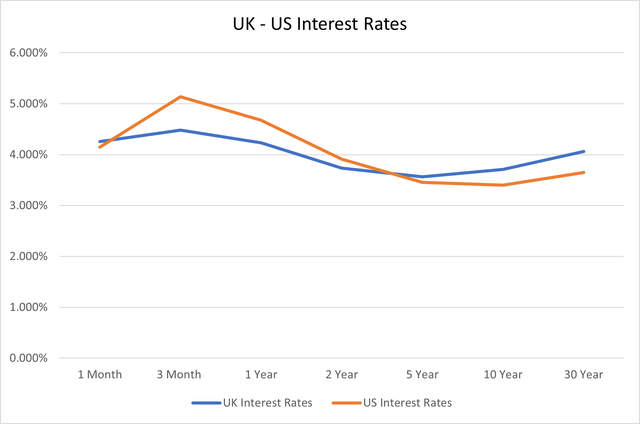 uk-us yield curve