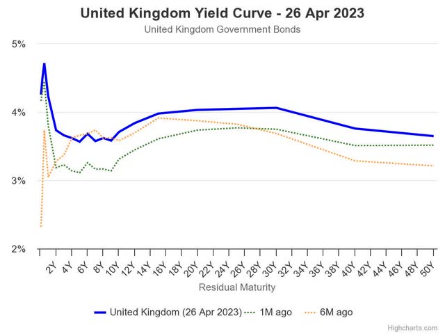 UK yield curve FXB