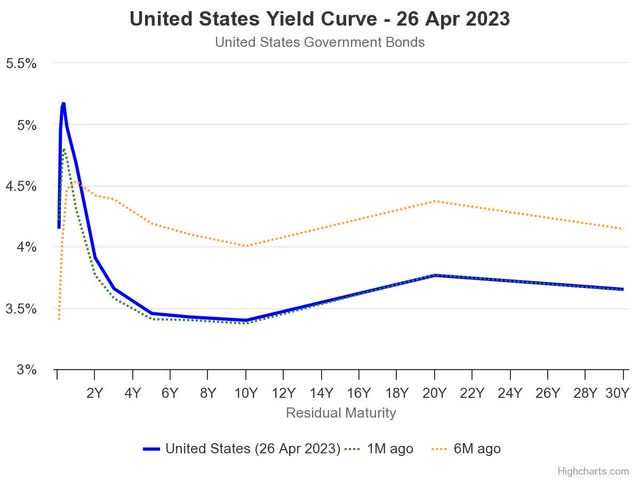 US yield curve FXB