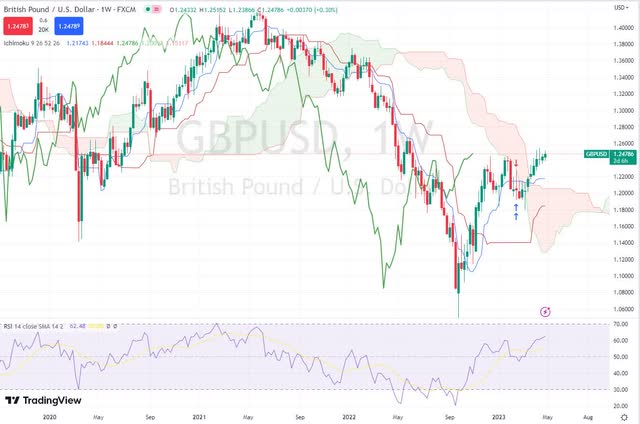 FXB GBPUSD Chart