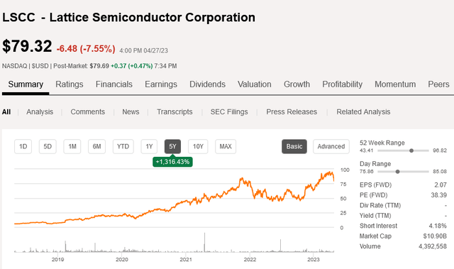 Lattice Semiconductor: Big Pullback Offers Fresh Entry Points (LSCC ...