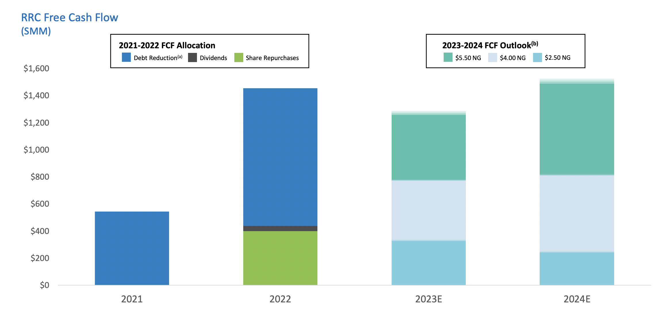 Range Resources Has LongTerm Value Potential (NYSERRC) Seeking Alpha