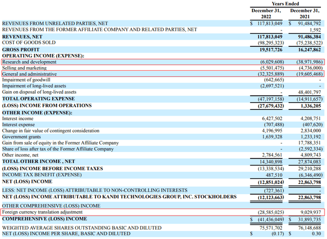 Kandi 2022 income statement