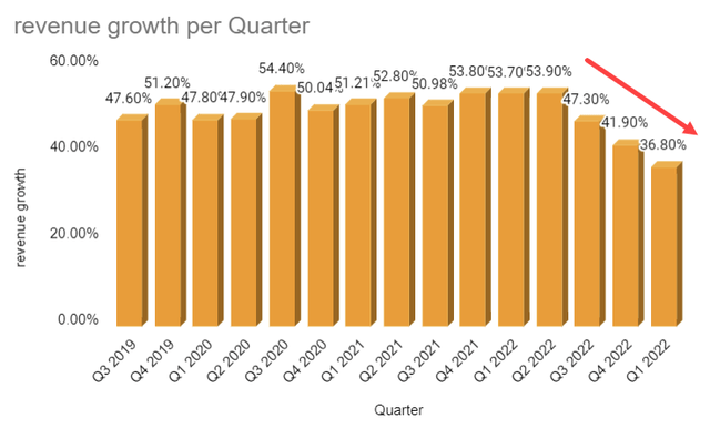 Cloudflare revenue per quarter since IPO