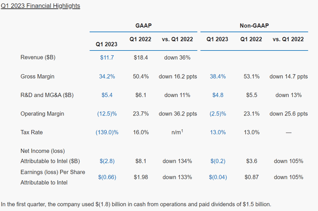 Intel Q1 Earnings BAD BEAT Investing