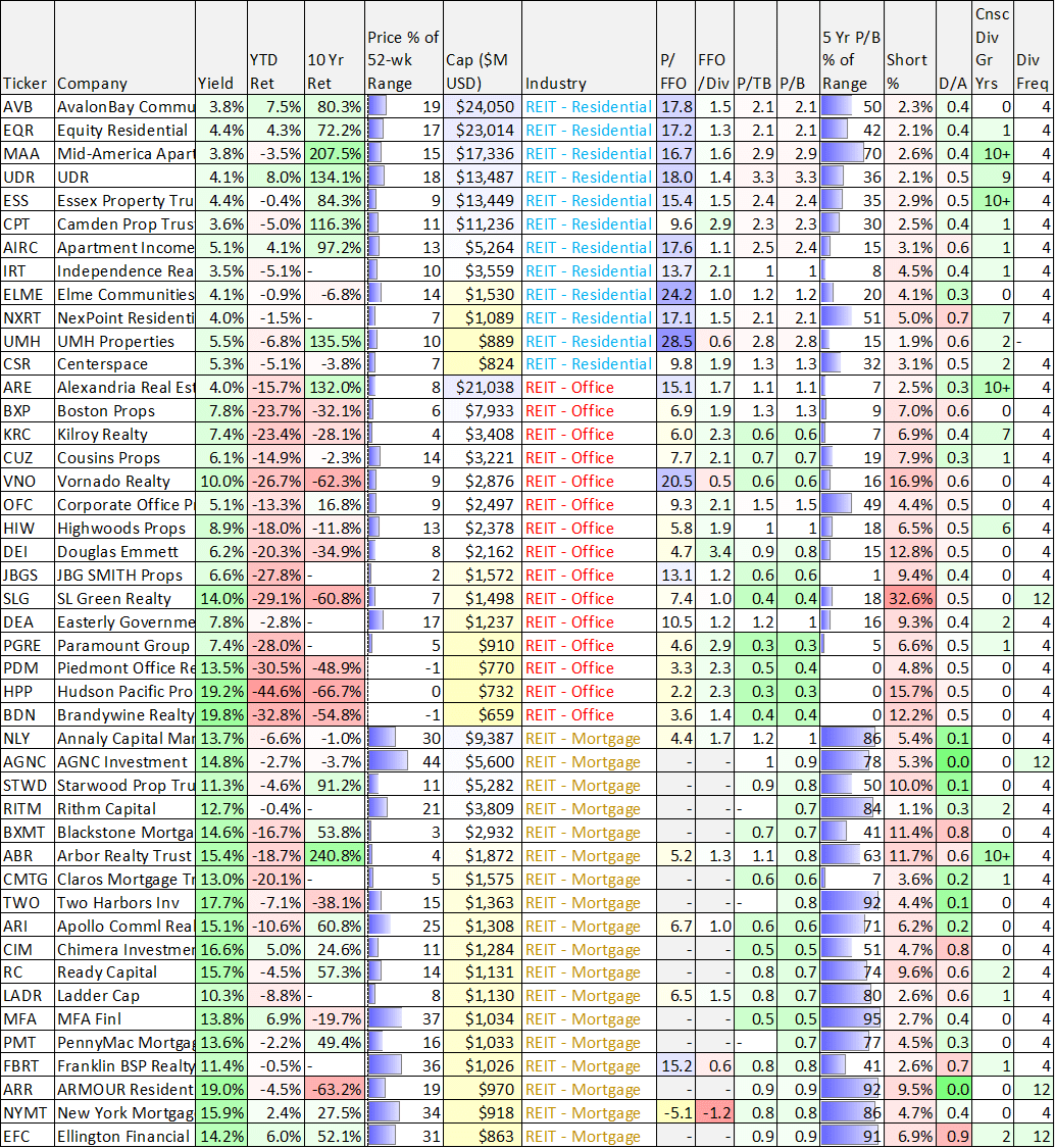 100 Top Yields: REITS, BDCs, CEFs And Dividend-Growth Stocks (NASDAQ ...