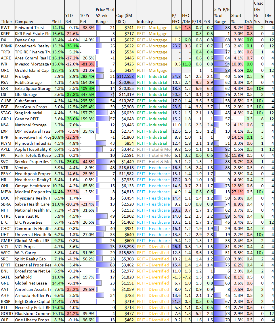 100 Top Yields: REITS, BDCs, CEFs And Dividend-Growth Stocks (NASDAQ ...