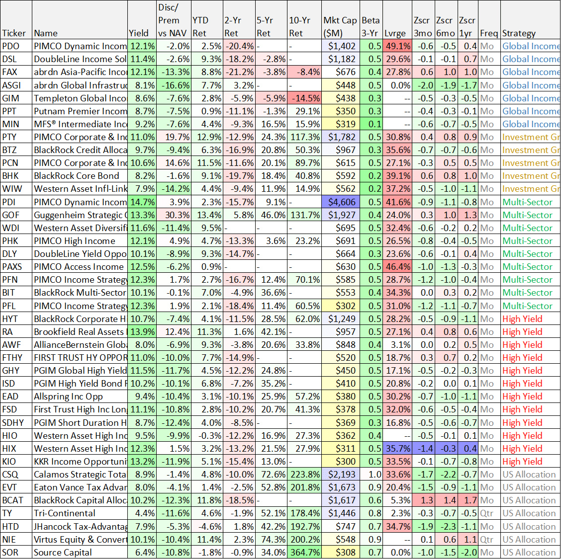 100 Top Yields REITS, BDCs, CEFs And DividendGrowth Stocks (NASDAQ