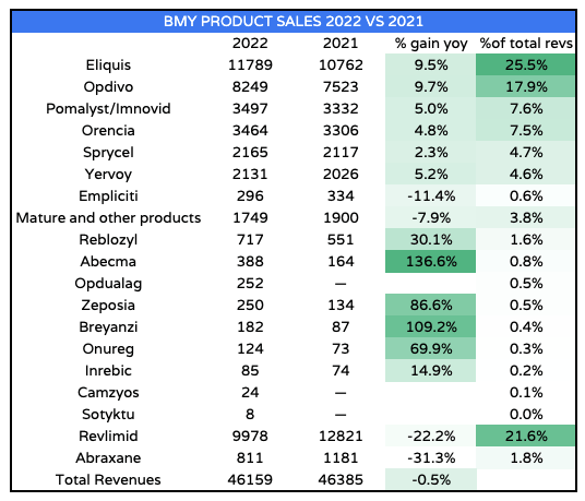 BMY product sales