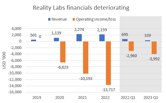 Meta's Reality Labs keeps burning cash