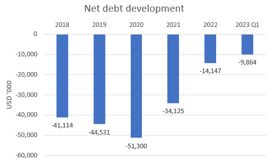 Meta's worsening net debt profile