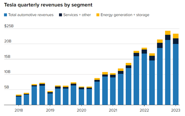 Tesla quarterly revenues