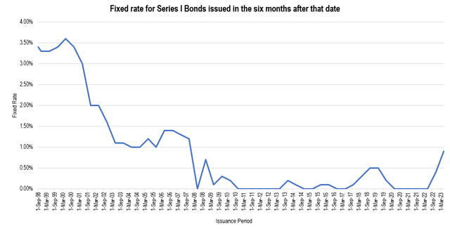 Series I Bonds Offering A Whopping 09 Fixed Rate Seeking Alpha