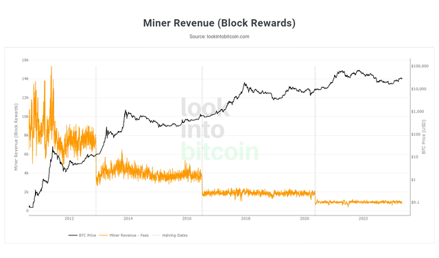 Block reward vs price