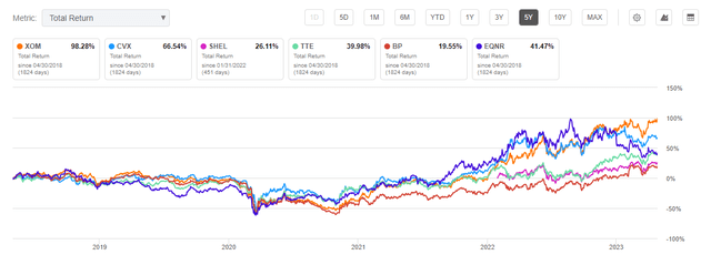 Total Return of Majors