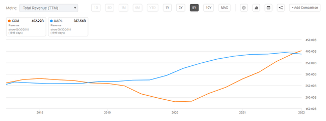 Revenue Compared to Apple