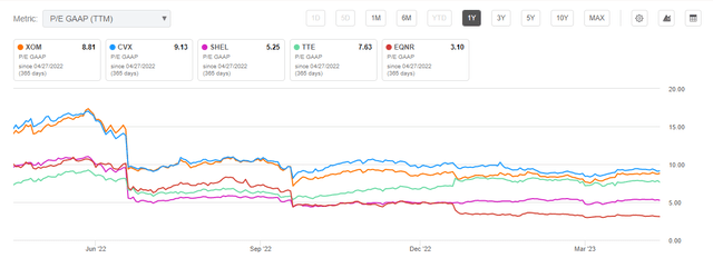 P/E