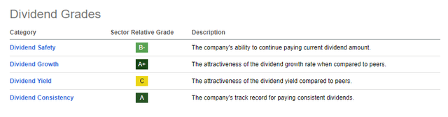 Dividend Grade