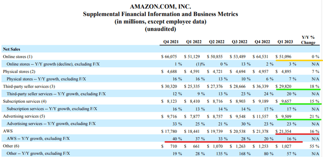 Amazon's Q1 2023 Earnings Release