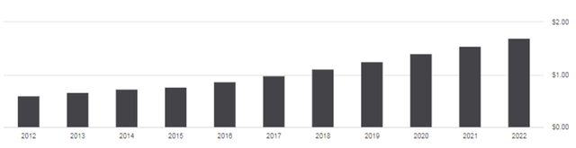 Dividend growth history