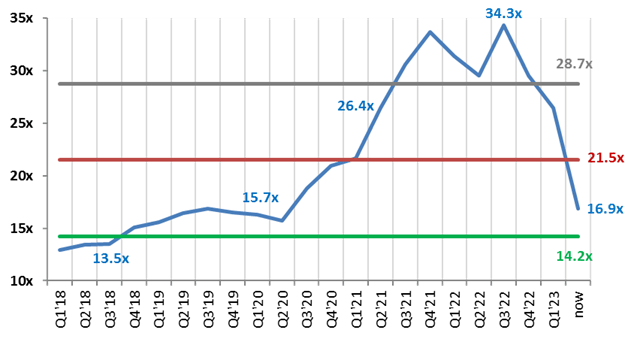 EV/EBITDA