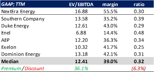 EV/EBITDA and EBITDA margin comparison