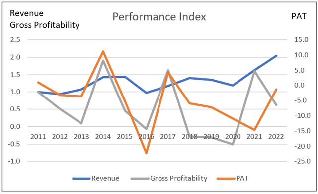 Revenue, PAT and Gross Profitability trends