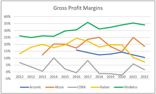 Peer Gross Profit Margins