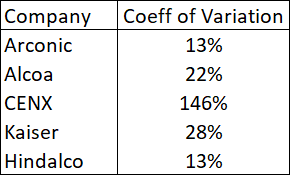 Peer Coefficient of Variation - Gross Profit Margins