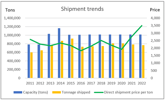 Shipment trends