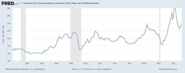 Aluminum price trends