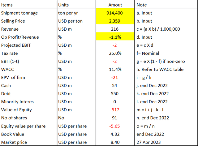 Sample calculation of EPV