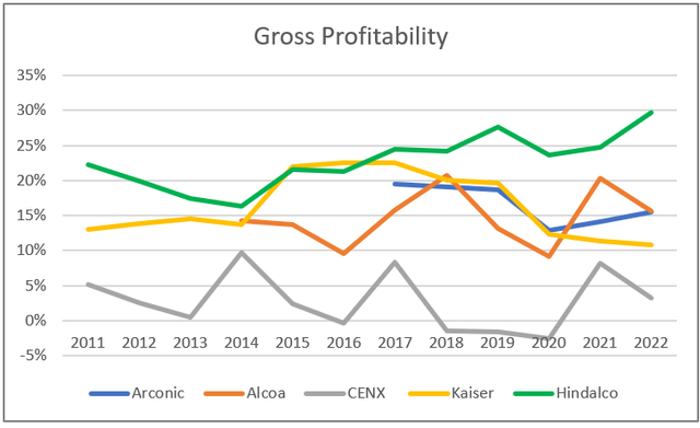 Peer Gross Profitability
