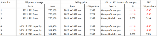 EPV under various Scenarios