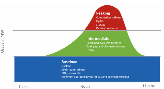 base load; peak load; power