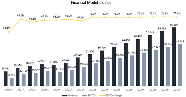 Financial Model Graph
