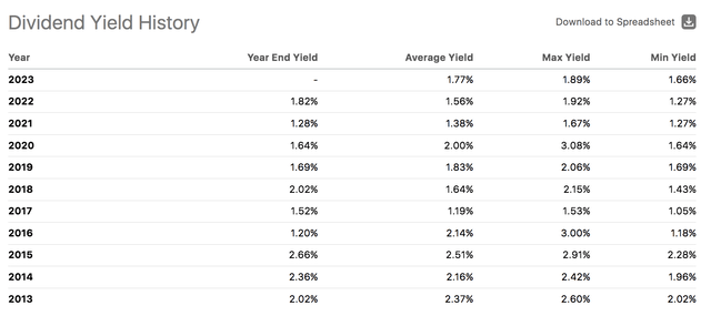 rsp dividend