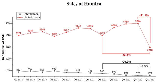 Source: Author's elaboration, based on quarterly securities reports