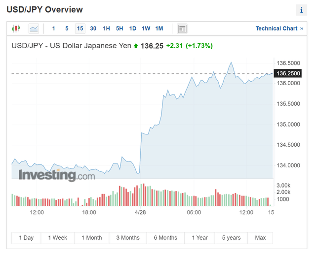 Yen plunged on April 28 following dovish BOJ comments