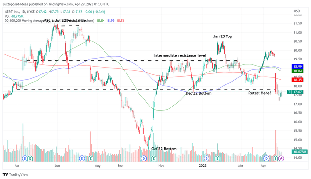 T 1Y Stock Price