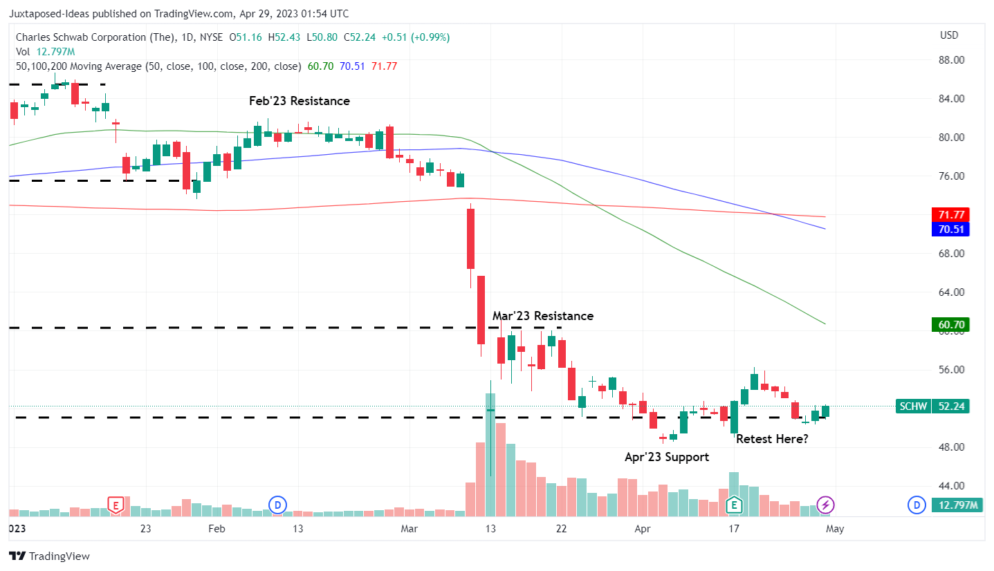 Schw stock online price