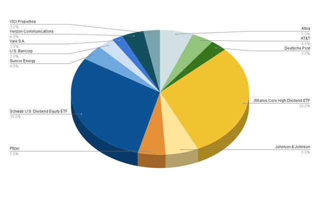 Portfolio Allocation per Company