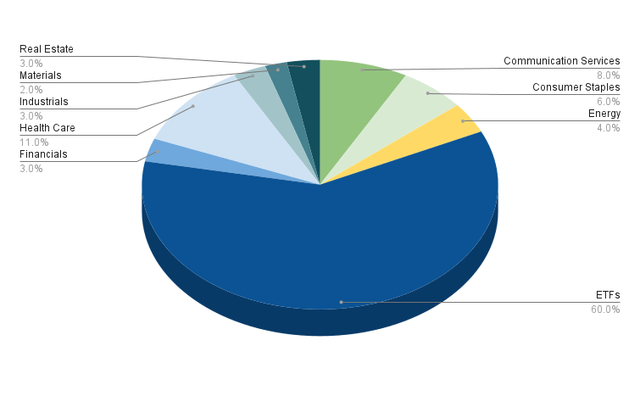 Portfolio Allocation per Sector