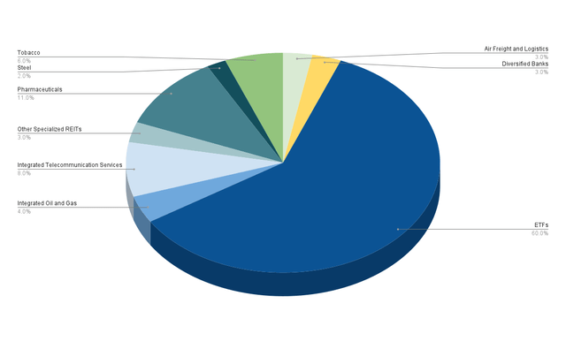 Portfolio Allocation per Industry